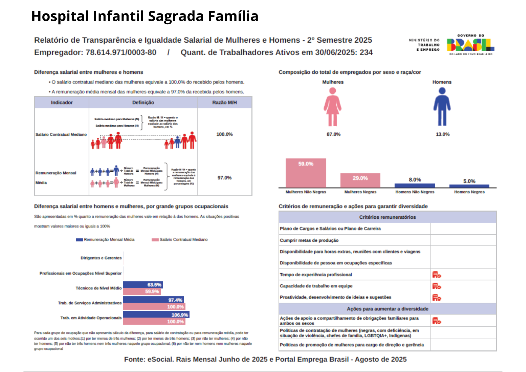 Relatório do Ministério do Trabalho sobre igualdades no Hospital Infantil de Londrina